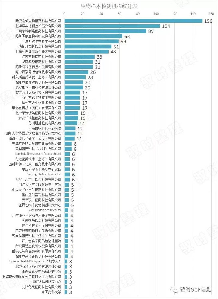 2022馭時(shí)醫(yī)藥對(duì)生物樣本檢測(cè)機(jī)構(gòu)統(tǒng)計(jì)排行表